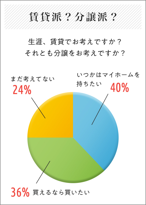 賃貸派？分譲派？