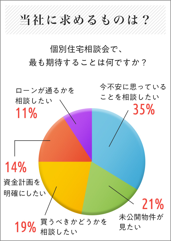 当社に求めるものは？